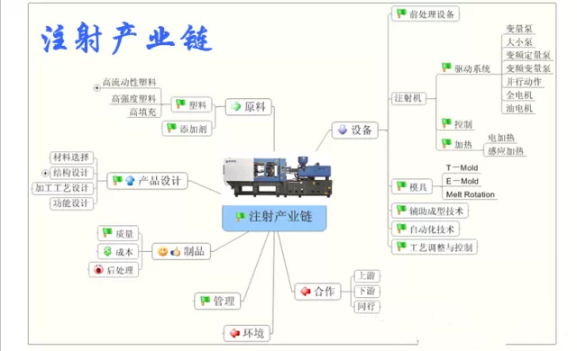 注塑产业链