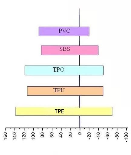 TPE耐温性能