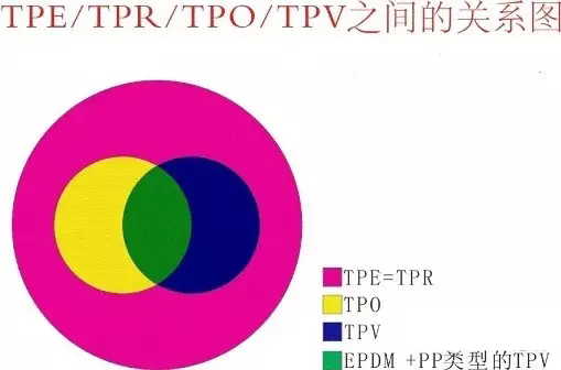 TPE/TPR/TPO/TPV关系图 